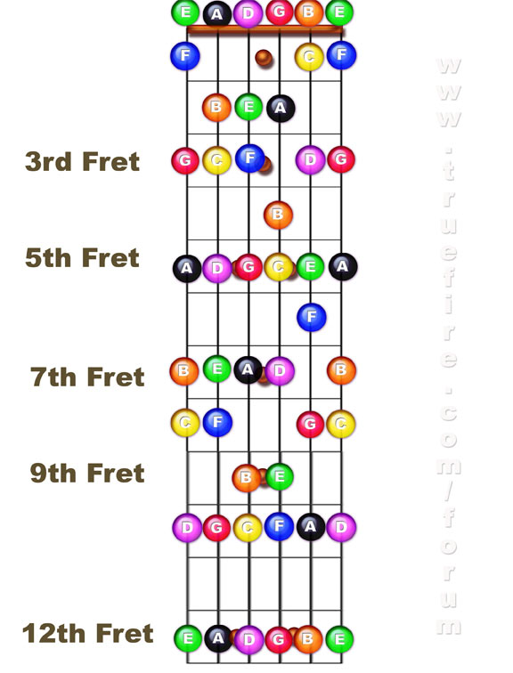 guitar notes fretboard diagram. the notes